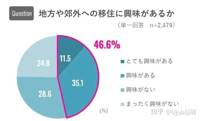 日本政府补贴100万+“送房子”？更多年轻人正在从东京逃离！插图3