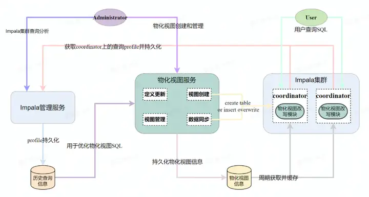 基于 Impala 的高性能数仓实践之物化视图服务-鸿蒙开发者社区