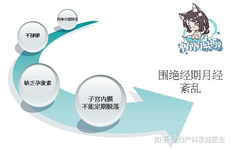更年期月经紊乱 为什么老是复发 怎么预防 知乎
