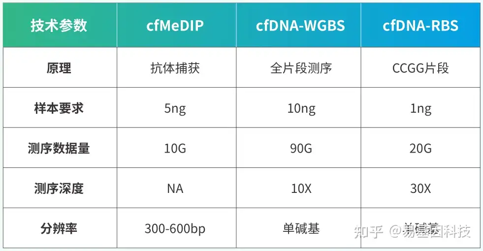 易基因：通过cfDNA甲基化和半甲基化分析结合机器学习检测多癌种生物标志物