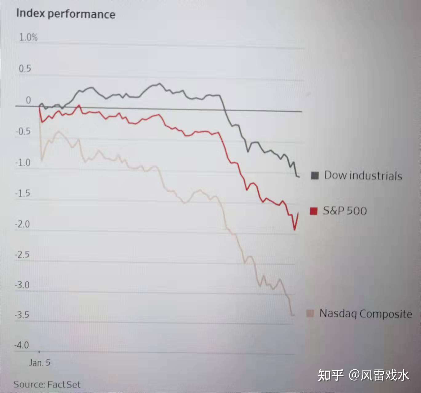 英文财经内容选读 0106 利率担忧重创股市 知乎