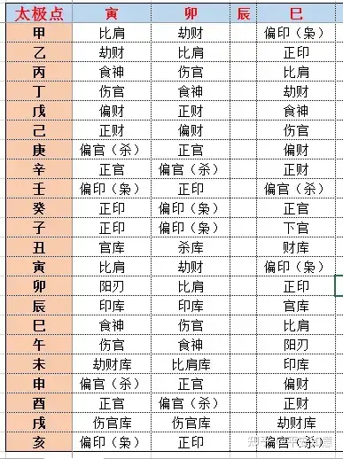 下面,把天干地支的十神关系,汇总罗列如下:上面的关系理清之后,我们就