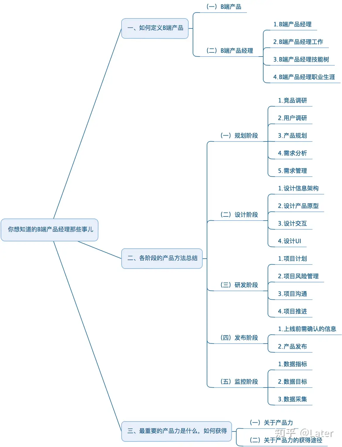 产品读书《B端产品经理必修课：从业务逻辑到产品构建全攻略》