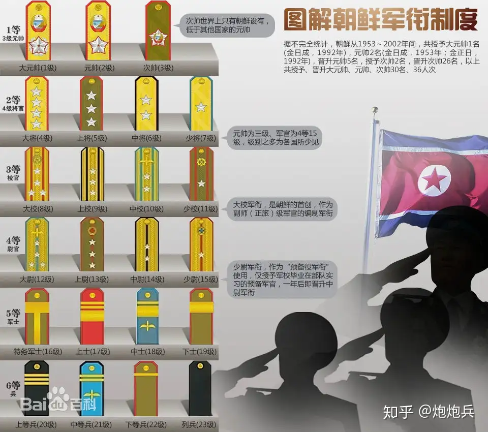 爱的迫降 朝鲜官职军衔大揭密 带你看不一样的朝鲜权贵和平民 一 知乎