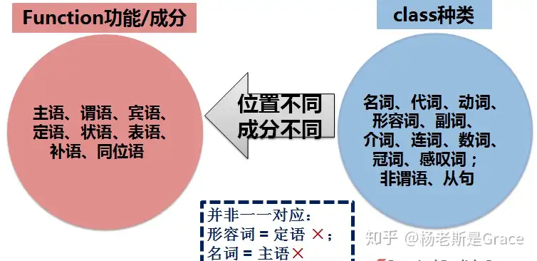 Be动词 系动词 谓语动词 知乎