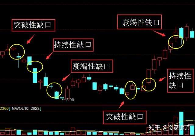 一文详解缺口伏击强势股 跳空缺口三天不回补 后市必有大行情 知乎