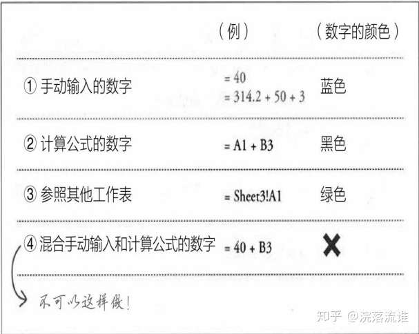 读书笔记 为什么精英都是excel控 知乎
