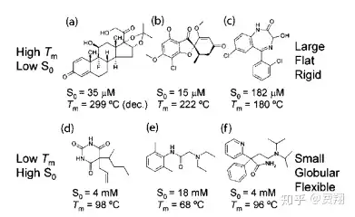 溶解度差的固体分子特征