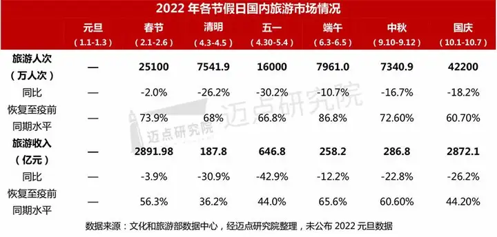 全国游客人均出行距离达700公里（2019国内旅游人均花费多少钱） 第9张