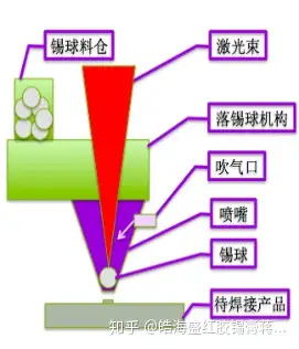 激光锡焊之激光喷锡焊接系统工作原理 - 知乎