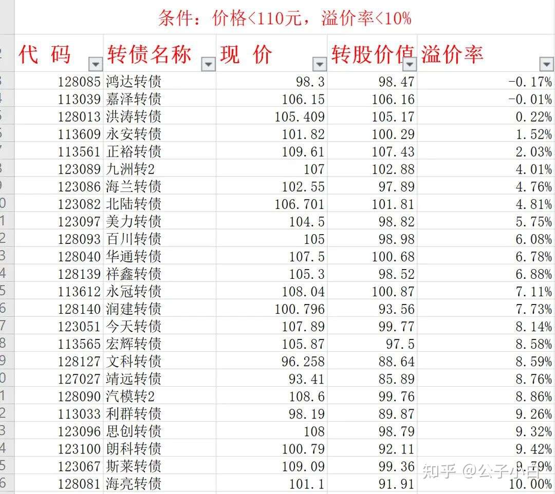 如何筛选可转债 我们应该从何入手 知乎