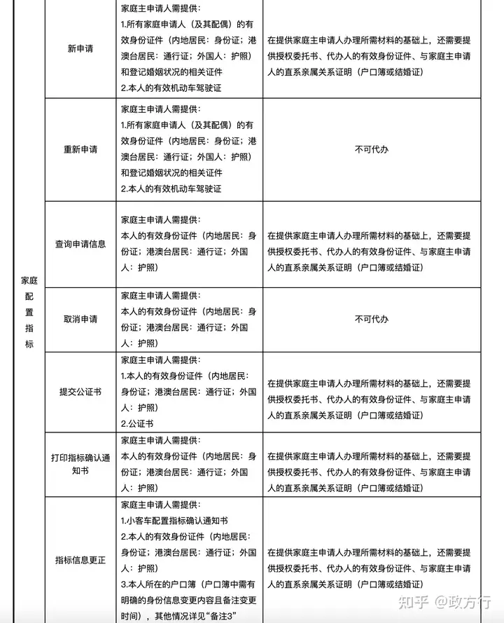 北京车指标怎么摇号？北京摇号需要满足什么条件？(图6)