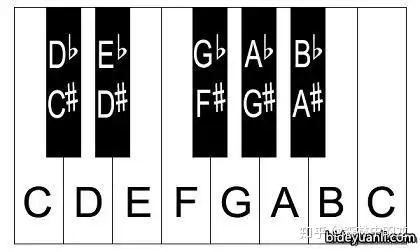 歌譜是1=f,簡單的查了下,如果正常的音調01234567,1=c 鋼琴中央c是c4