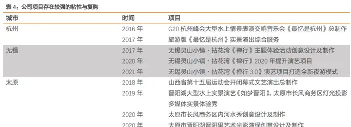 文化演艺龙头锋尚文化，虚拟演艺和 2C 文旅业务快速推进(图16)