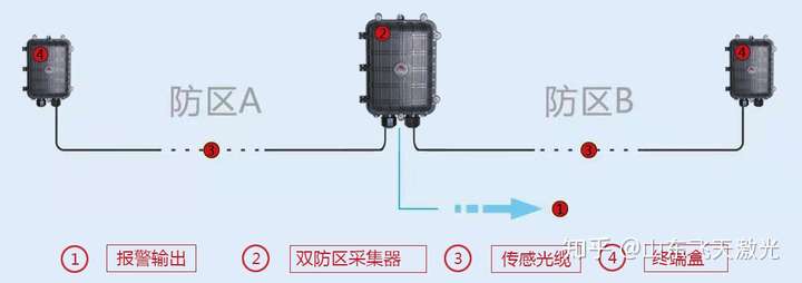 振动光纤周界报警系统详解飞天激光