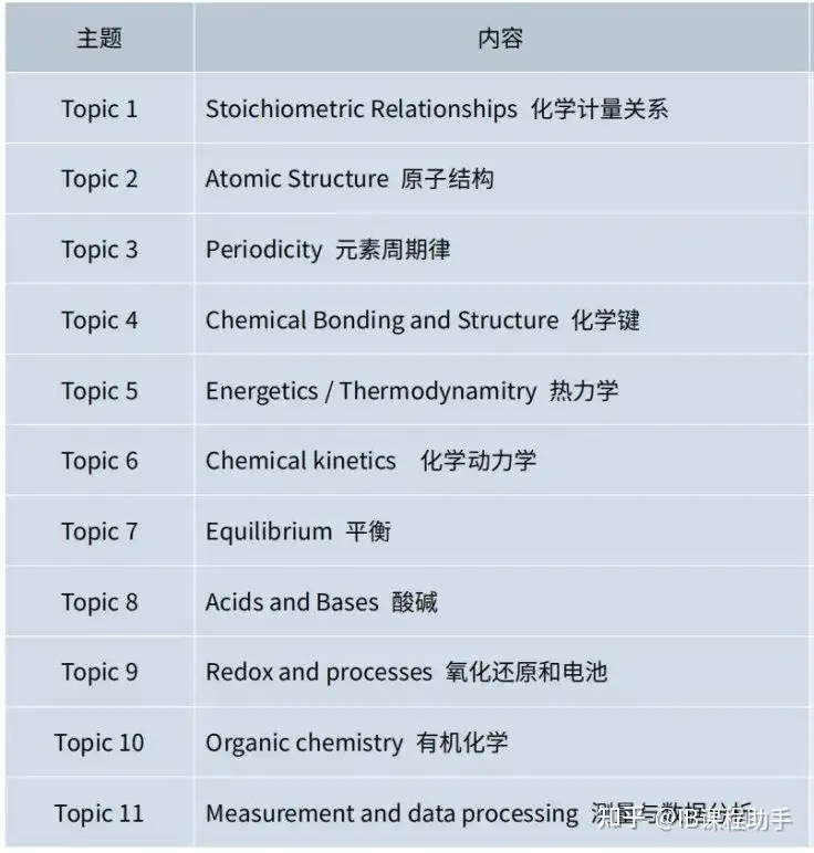 IB化学介绍及备考建议- 知乎