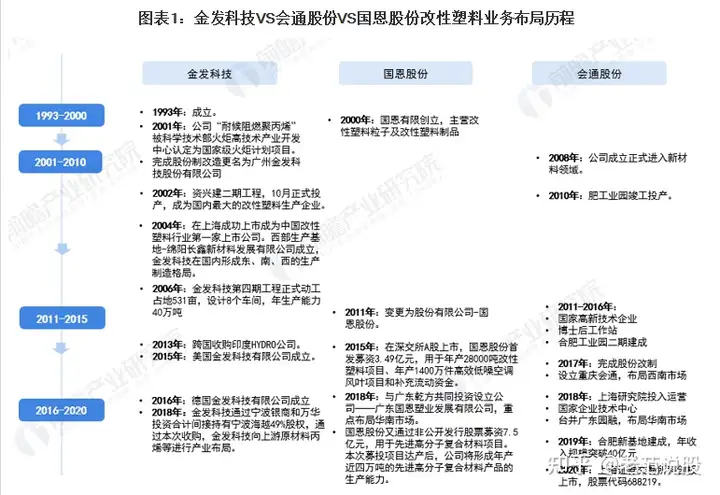 2021年中国改性塑料龙头企业对比：金发科技VS国恩股份VS会通股份