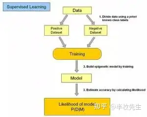 17个机器学习的常用算法!1 17个机器学习的常用算法!