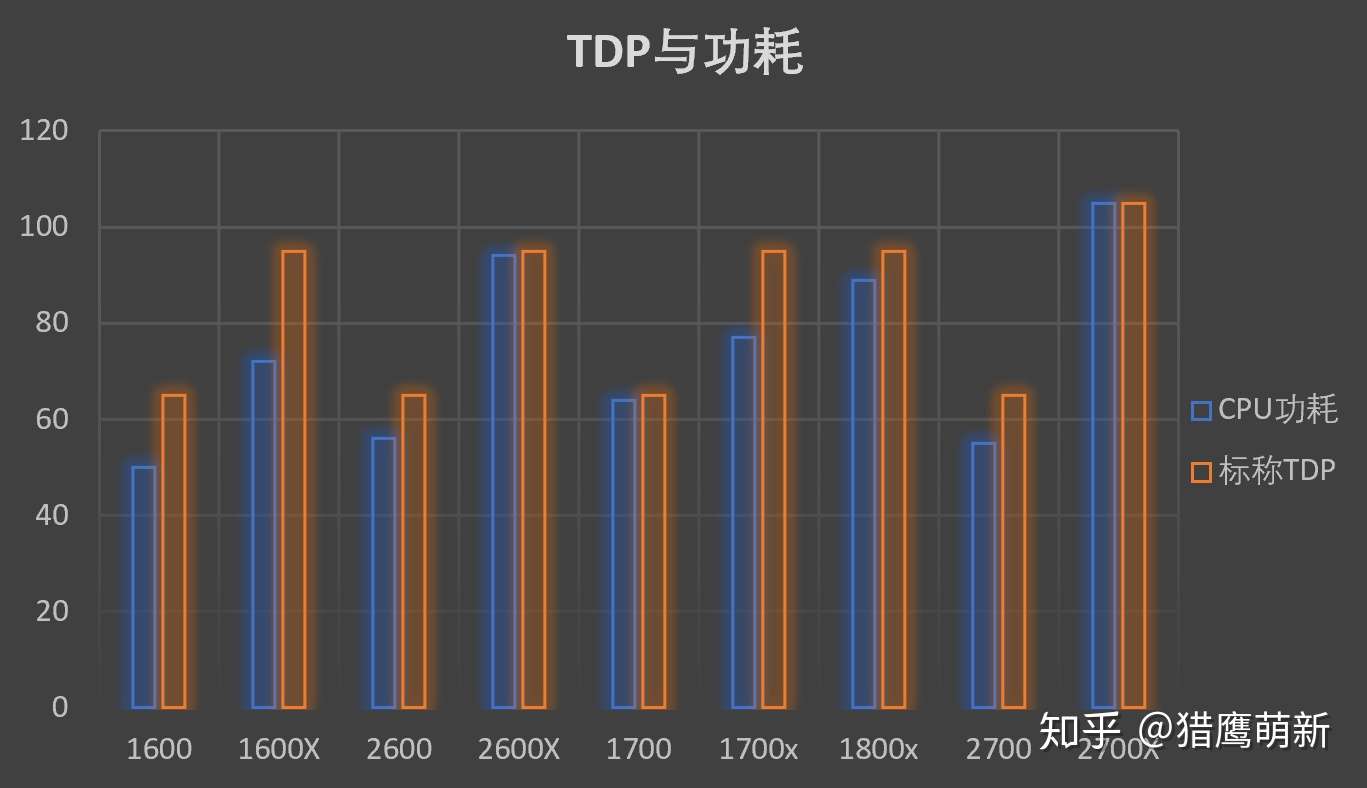 Ryzen的真实功耗到底多少 Amd还是大火炉吗 锐龙的tdp真的没有虚标 知乎