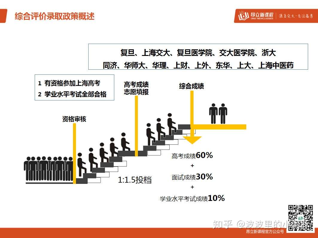 综评到底怎么报名 怎么录取 知乎