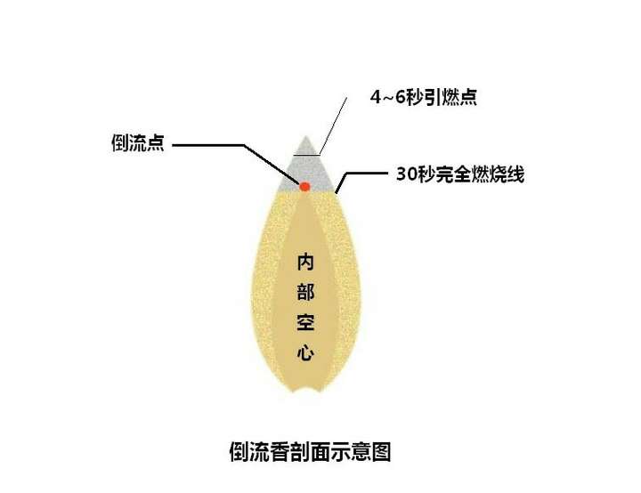 倒流香炉的原理是什么?