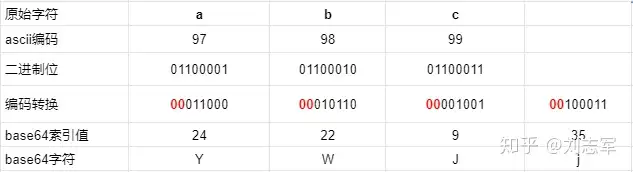 Base64编码