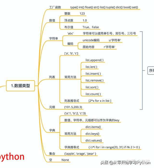 一篇文章图解python 玩转python 知乎