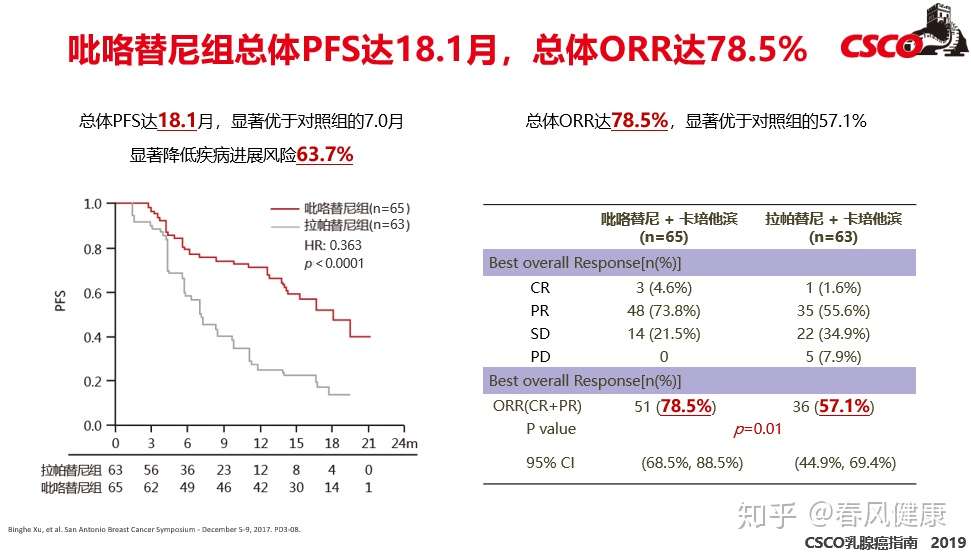 直击19asco 疾病控制率91 9 吡咯替尼联合治疗her2阳性晚期乳腺癌 知乎