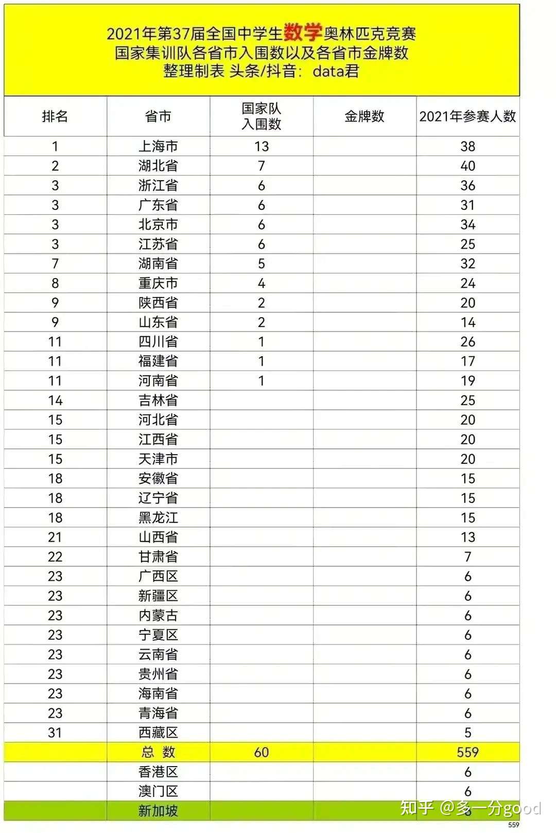 好消息 22年中学生奥数竞赛国家队6人名单出炉 知乎