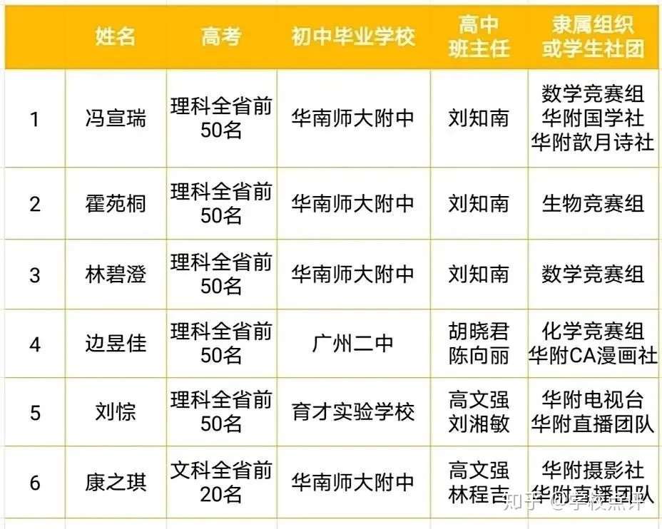 最新 广州50所学校高考成绩 执信高优率95 13 二中95 知乎