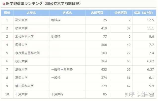 年日本大学医学部申请情况介绍 增加率明显有这几所学校 知乎