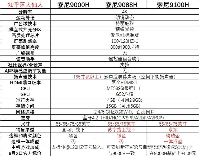 如何评价索尼新发布的x9100h电视?这款和x9000h有什么区别,怎么买?
