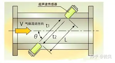 罗茨流量计原理_罗茨流量计流量范围（罗茨流量计工作原理）