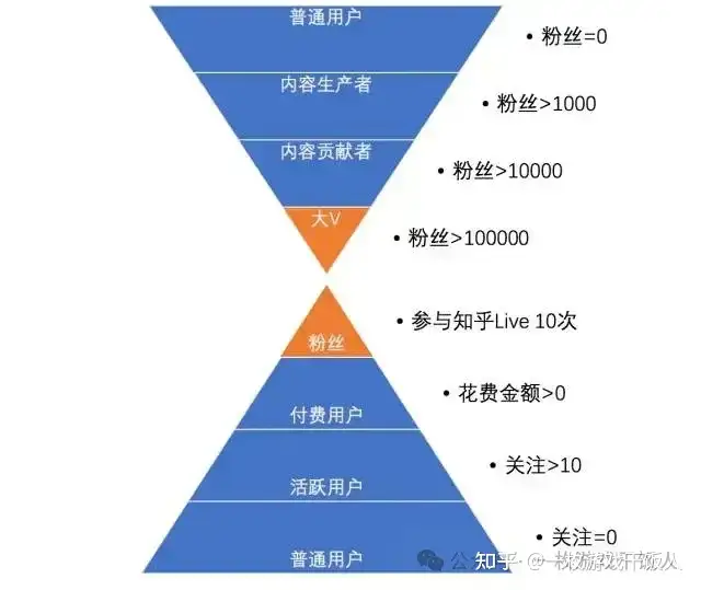 游戏中的用户分层和用户分群