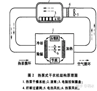 一.干衣机的功能
