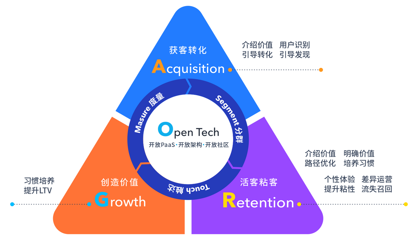 全新易观方舟智能用户运营产品套件及argo成长模型发布 知乎