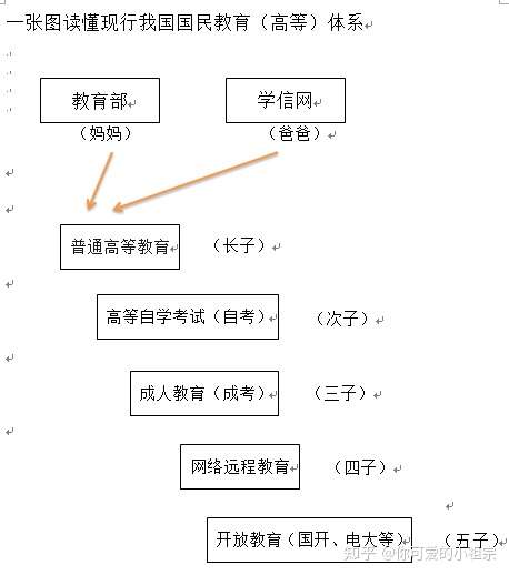 国家承认的五大学历，究竟有多大的含金量？