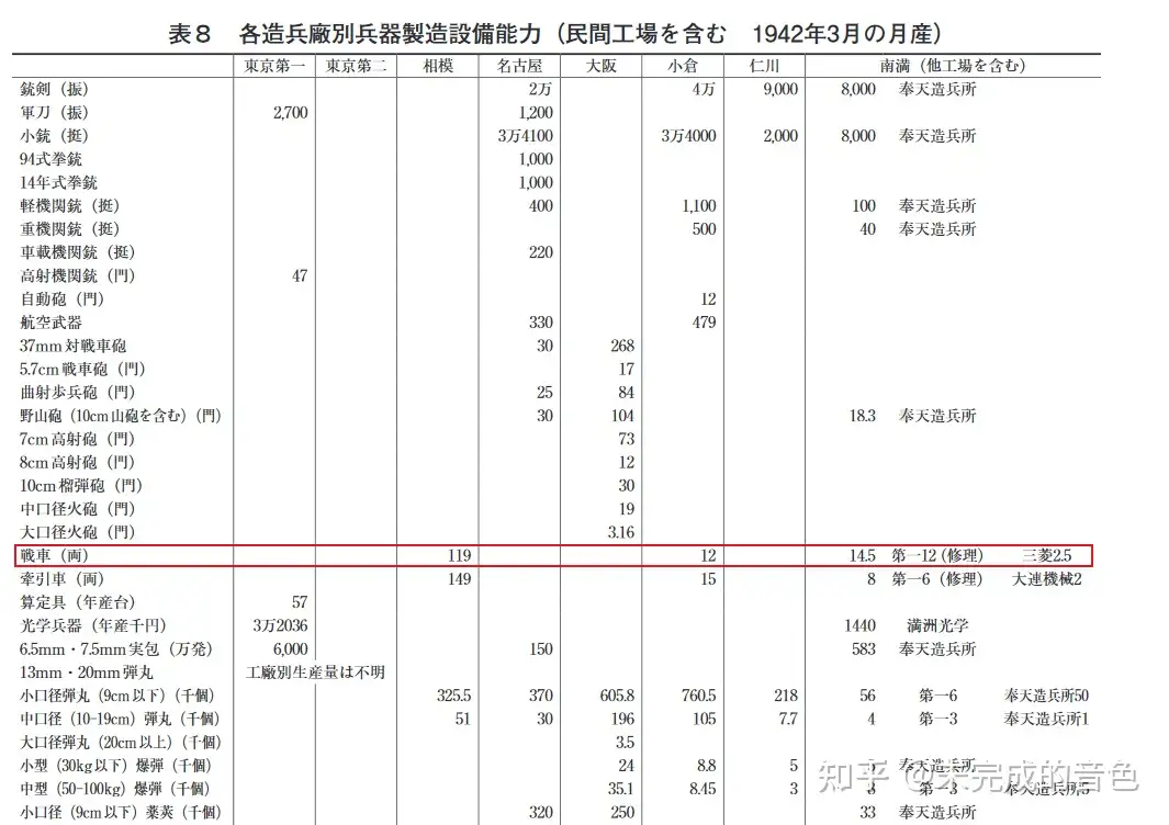 日本帝国陆军坦克生产造兵厂资料- 知乎