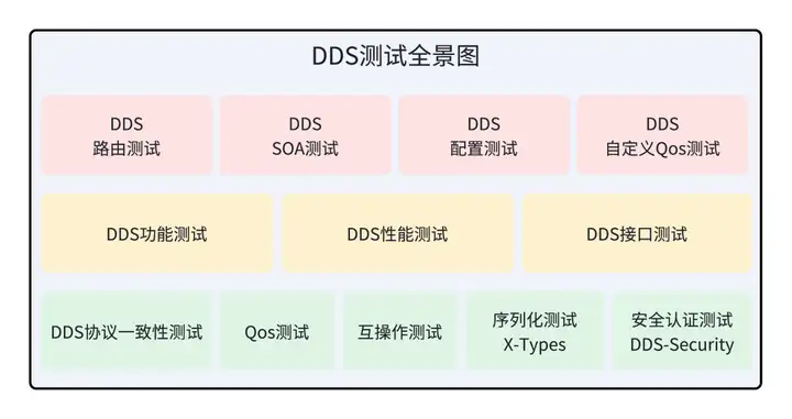 DDS技术概述及测试策略与方案(图4)