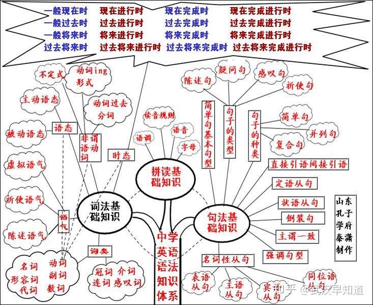 50张思维导图 几乎涵盖了所有语法知识和学习方法 收藏起来 知乎