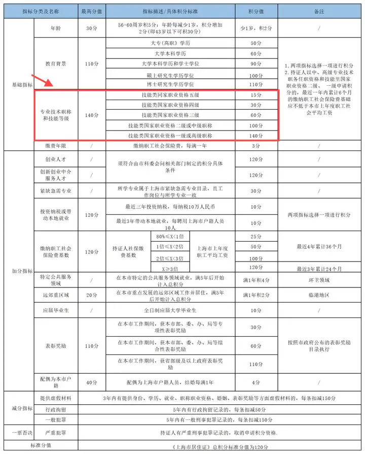 图片[2]-2024上海最新版居住证积分细则：上海高技能人才职业目录更新！-落沪窝