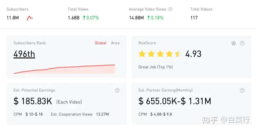 Youtube视频100万观看量能赚多少钱 细究油管的创作者激励计划 知乎