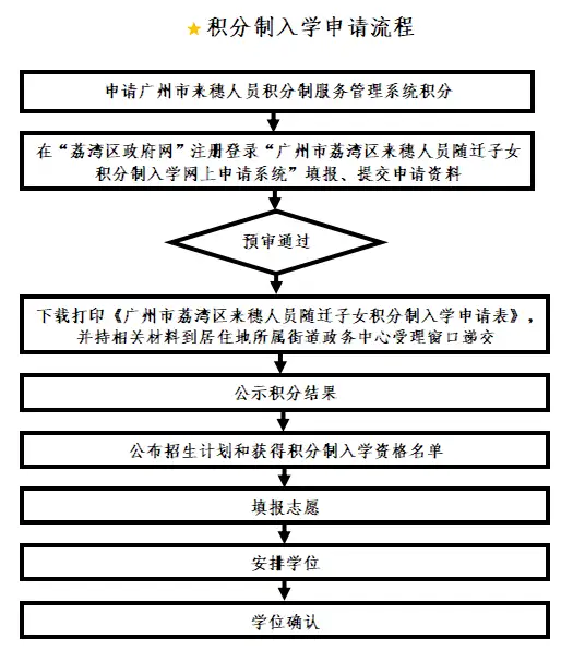 收藏！2023年广州荔湾区积分入学申请流程！（荔湾区积分入学学校） 第2张