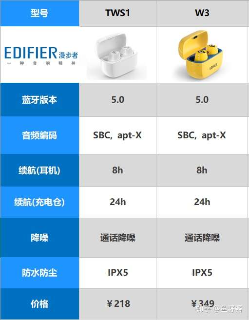 漫步者w3小黄人与漫步者tws1哪个更好很值得推荐