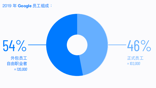 全职员工和远程自由工作者组成的混合体