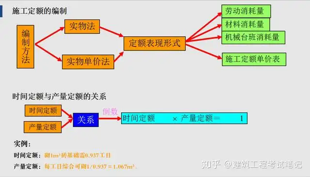 从预算到决算，451页造价建筑工程编制全过程实操讲义，免费送- 知乎