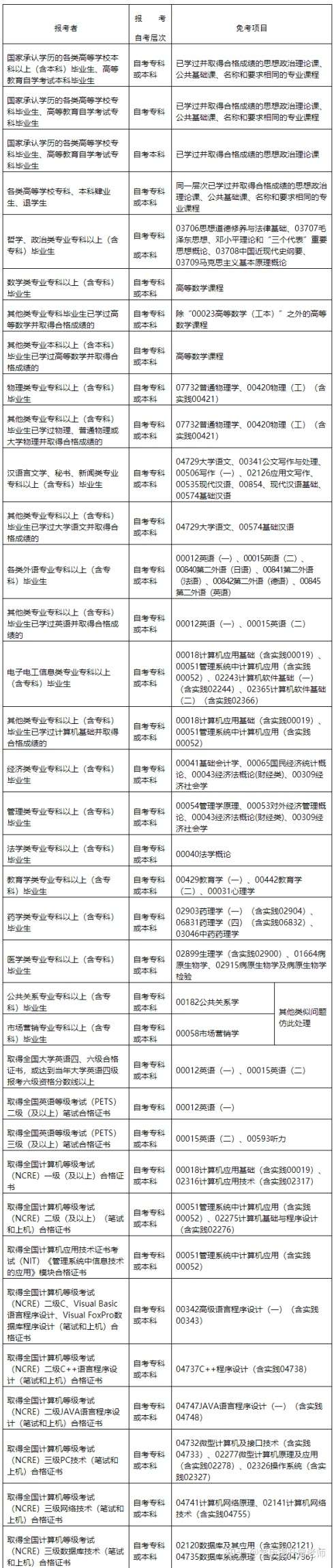 江西自考哪些课程可以免考 怎么申请课程免考 知乎 江西自考哪些课程可以免考 怎么申请课程免考 知乎