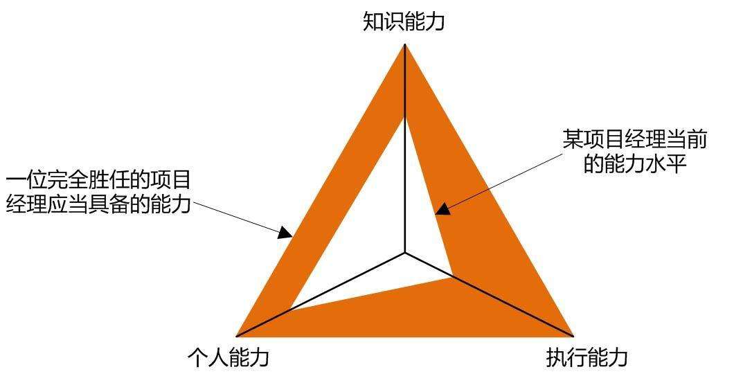 神一样的职位 项目经理的能力与知识结构 知乎