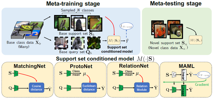 Meta-learning few-shot classification algorithms