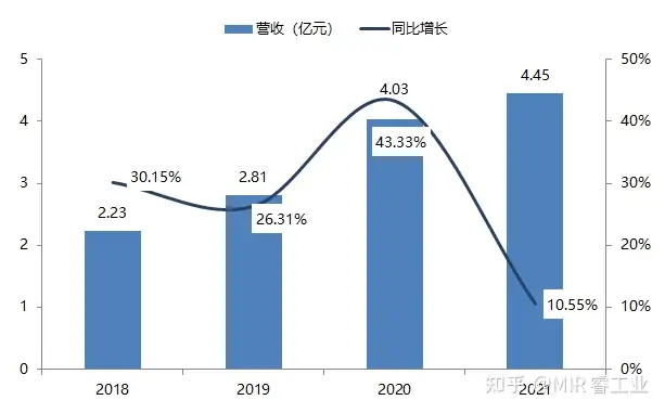 【工业观察】最新财报披露,多家制造业厂商2022年实现良好开局 | MIR DATABANK